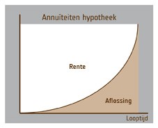 grafiek annuiteitenhypotheek