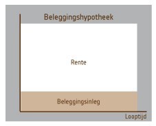 grafiek belegginghypotheek