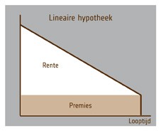grafiek lineaire hypotheek