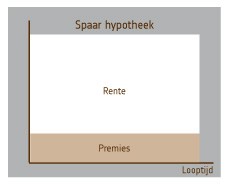 grafiek spaarhypotheek